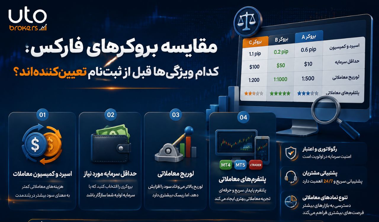 مقایسه بروکرهای فارکس؛ کدام ویژگی‌ها قبل از ثبت‌نام تعیین‌کننده‌اند؟