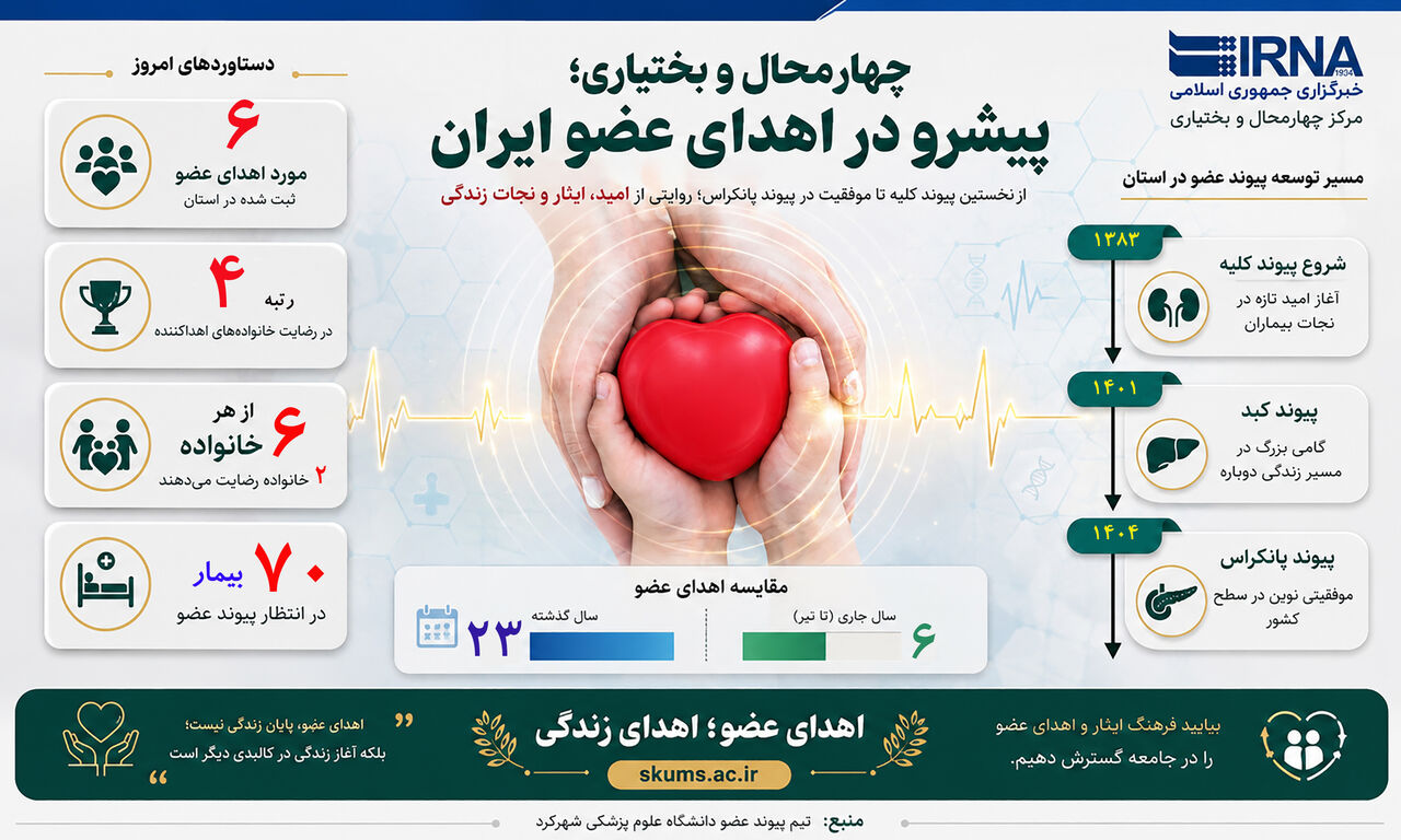 چهارمحال و بختیاری؛ پیشرو در خدمات تخصصی پیوند عضو