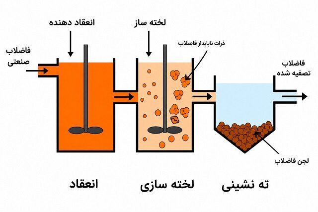 انعقاد الکتریکی؛ روشی مؤثر برای کاهش آلودگی پساب صنایع لبنی