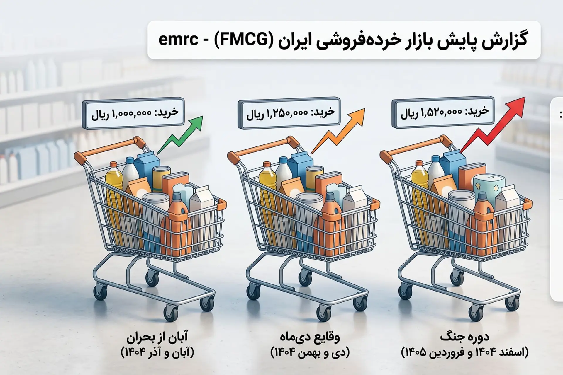 بازار خرده‌فروشی ایران؛ جهش ۵۲ درصدی ارزش مبادلات و ناکارآمدی کالابرگ