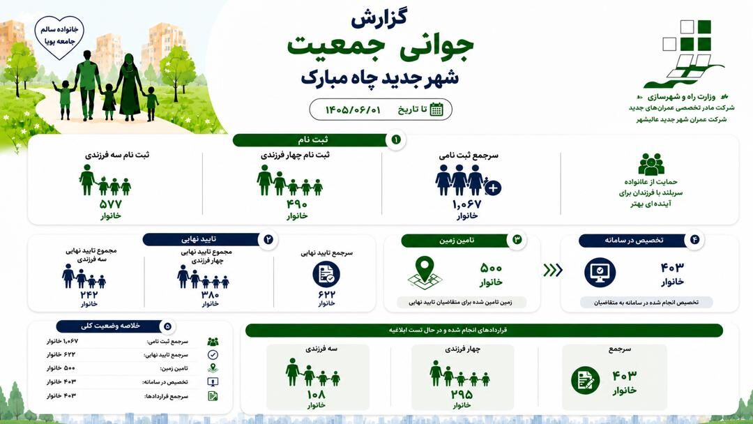 تخصیص زمین طرح جوانی جمعیت به ۴۰۳ خانوار در شهر جدید چاه‌مبارک عسلویه